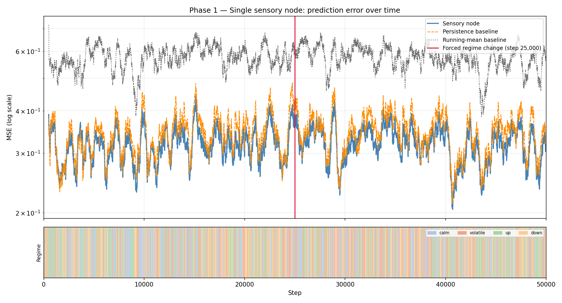 Phase 1: single node prediction error over 50,000 steps
