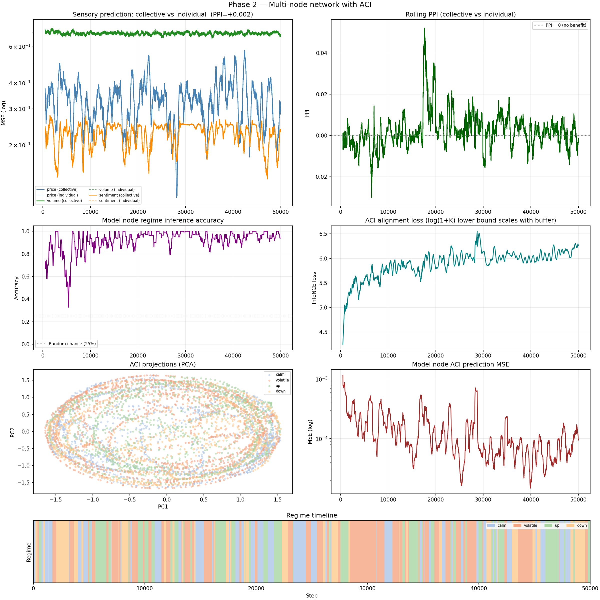 Phase 2: multi-node with ACI on market data