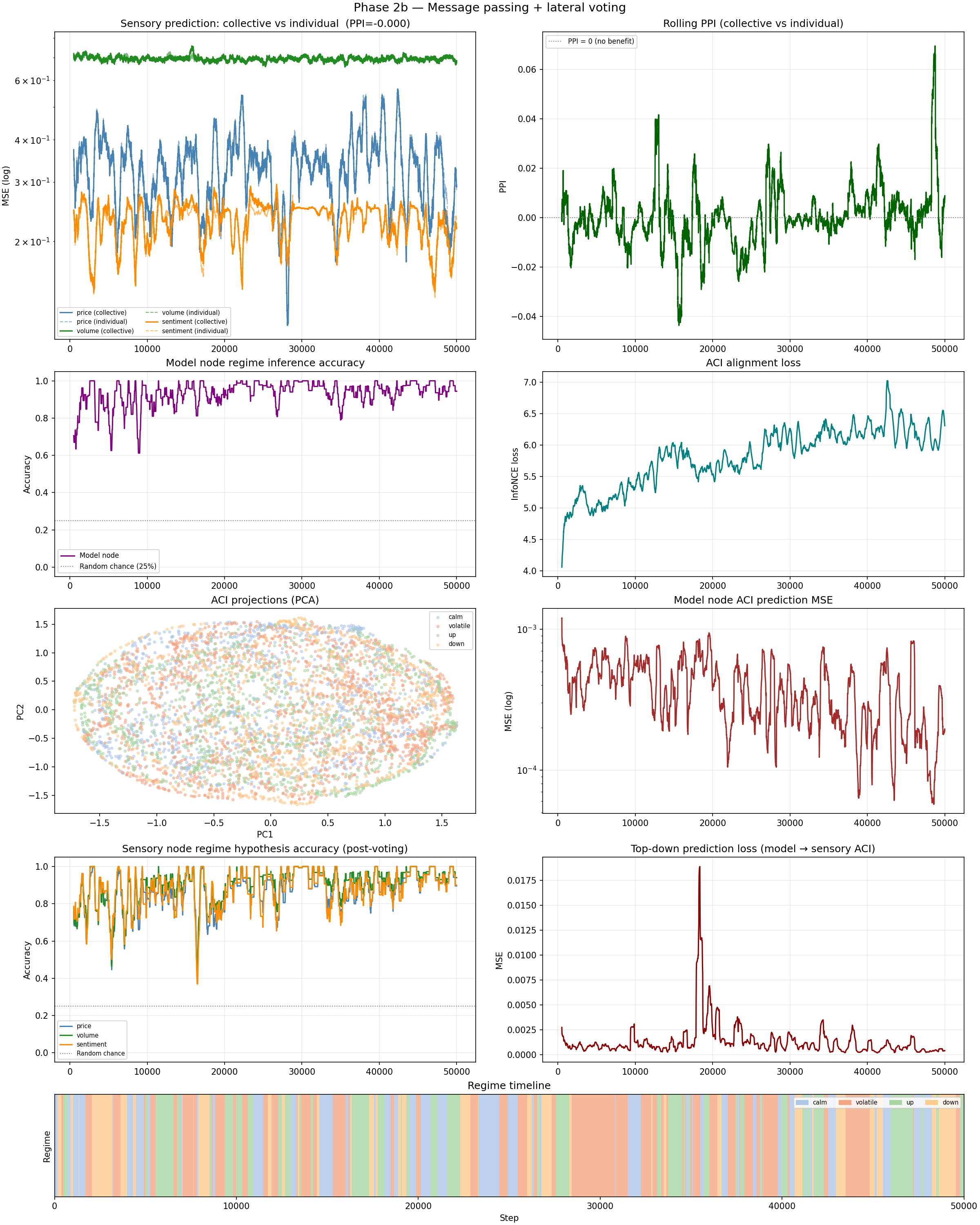 Phase 2b: message passing + lateral voting