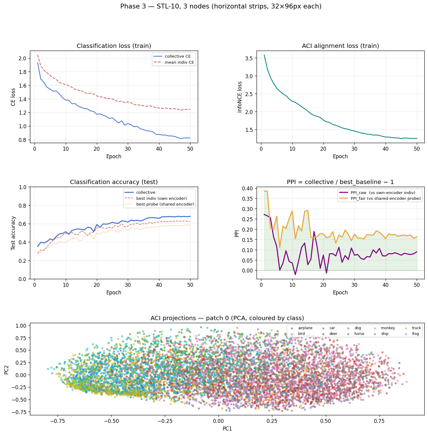 Phase 3: 3-node STL-10 horizontal strips