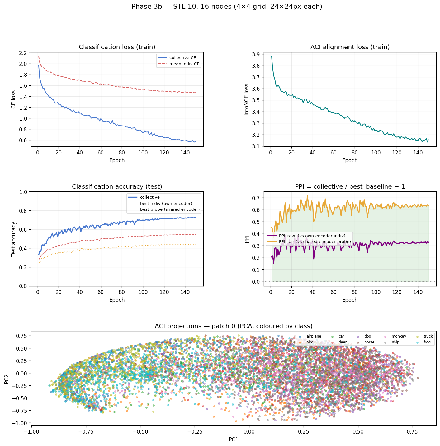 Phase 3b: 16-node STL-10 4×4 grid